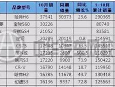 2015年10月汽车销量排行榜,SUV市场持续火爆，轿车销量略有下滑