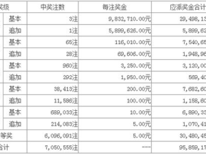 超级大乐透开奖结果,大奖花落谁家？”