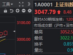 今日大盘上证指数图今天上证指数独红真得感谢“神秘资金”